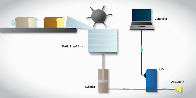 This sketch shows a Proportion-Air electro-pneumatic pressure controller being used to control force on a bread bag indexing cylinder. A single-loop electronic regulator maintains just the right amount of force so the bags come off the stack, one-at-a-time. 