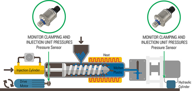 Figure 4. Using a high-quality pressure sensor in injection molding applications can help prevent downtime, minimize poor molded part quality, and pro-long too life.