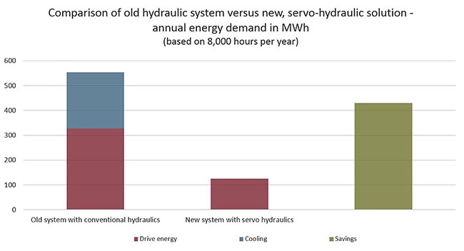 servohydraulics-axes-for-railway-testing-Image-4-Vergleich-Energiebedarf_EN