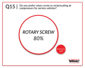 VMAC survey response chart showing 80% in favor of rotary screws