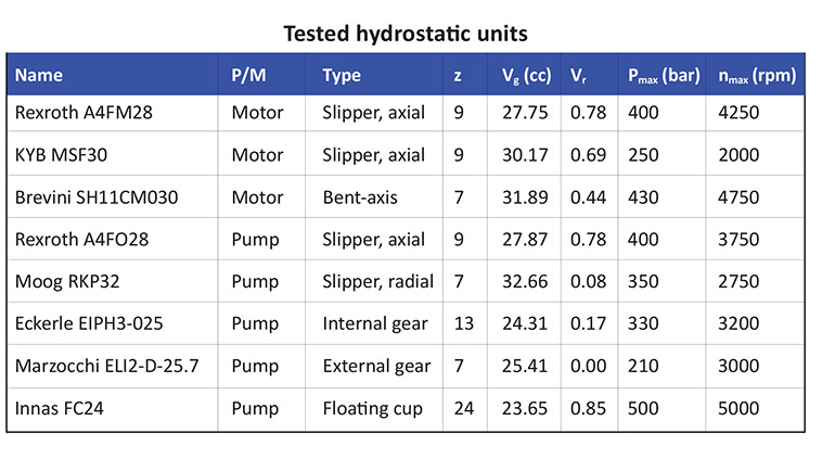 Overview of the specifications of the tested pumps and motors, where z is the number of pistons or teeth, Vg the displacement volume, and Vr the volume ratio.