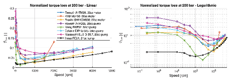 These graphs compare the normalized torque losses at 200 bar. Linear scale is on the left, log scale on the right.