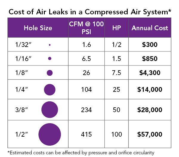 Did you know about 25-30% of all compressed air is lost to leaks?