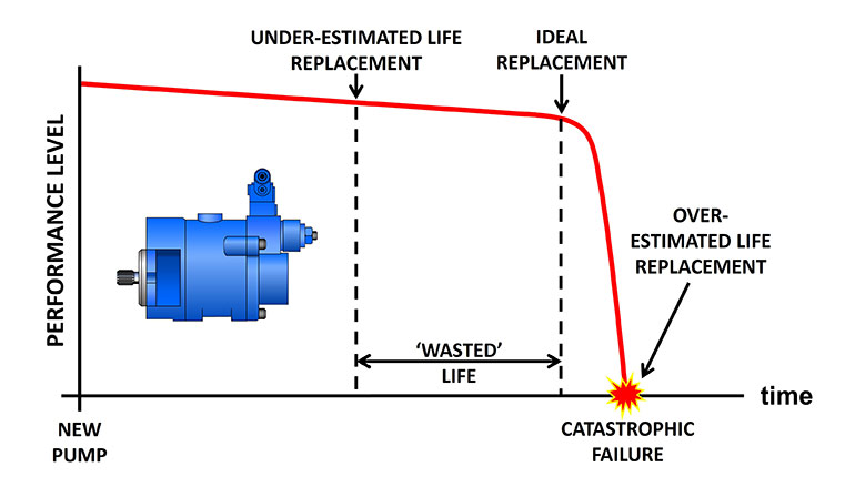 Figure 1: Preventive maintenance may not always be the most suitable.