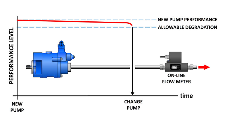 Figure 3: Predictive maintenance continuously monitors performance 