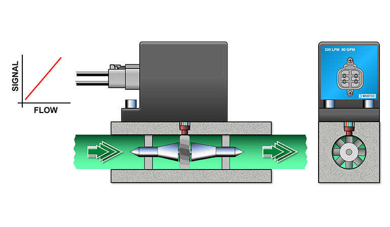 Figure 4: Auto Flow Monitor principle of operation 