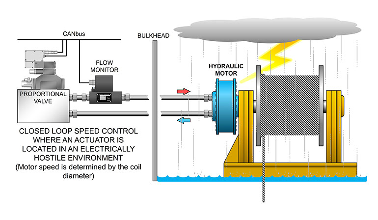 Figure 5: Flow Monitor used in control loop in difficult environments 