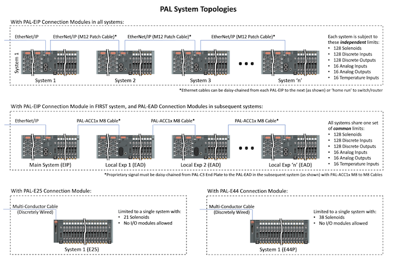 Pneumatic Automation Link (PAL) topologies.