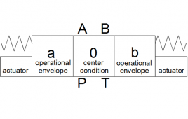 Cosford hydraulic symbology Basic 4-3 Valve feature