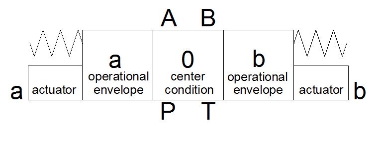 Cosford hydraulic symbology Basic 4-3 Valve