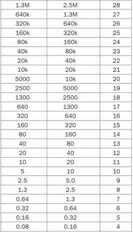 Figure 1. ISO Code range