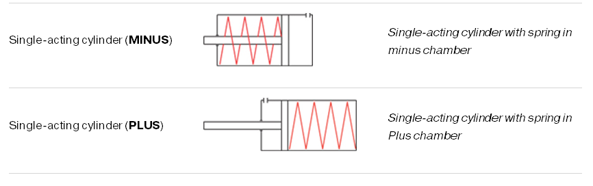 Single-acting pneumatic cylinders ISO symbols