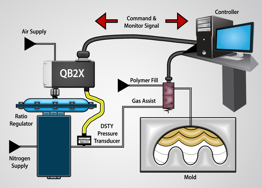 An example diagram of gas-assisted injection molding with double-loop pressure regulator assembly.