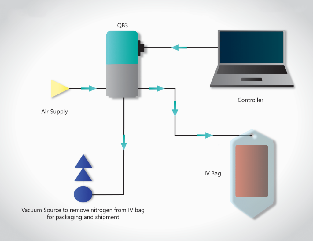 An example diagram of leak testing with vacuum through positive pressure.